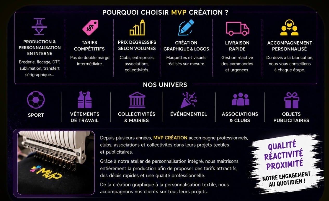 Pourquoi choisir MVP Création : production interne, tarifs compétitifs, prix dégressifs, création graphique, livraison rapide, accompagnement personnalisé. Nos univers : sport, vêtements de travail, collectivités, événementiel, associations, objets publicitaires. Atelier broderie Tajima — Qualité, Réactivité, Proximité.